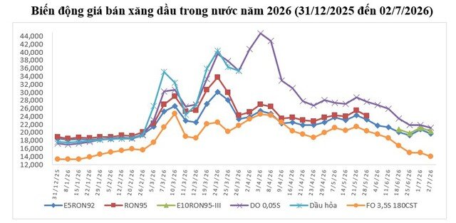 Biến động giá xăng dầu trong nước năm 2026.