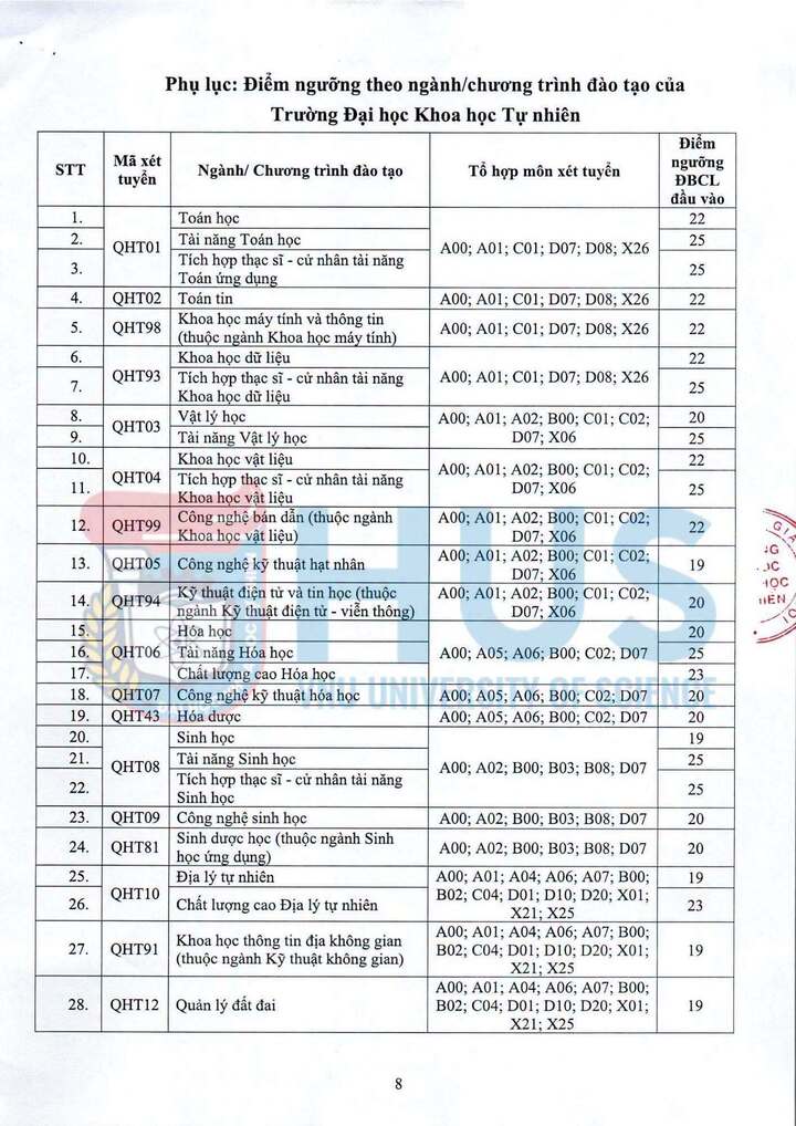 Trường Đại học Khoa học Tự nhiên công bố điểm sàn 2026, cao nhất 25 - 1
