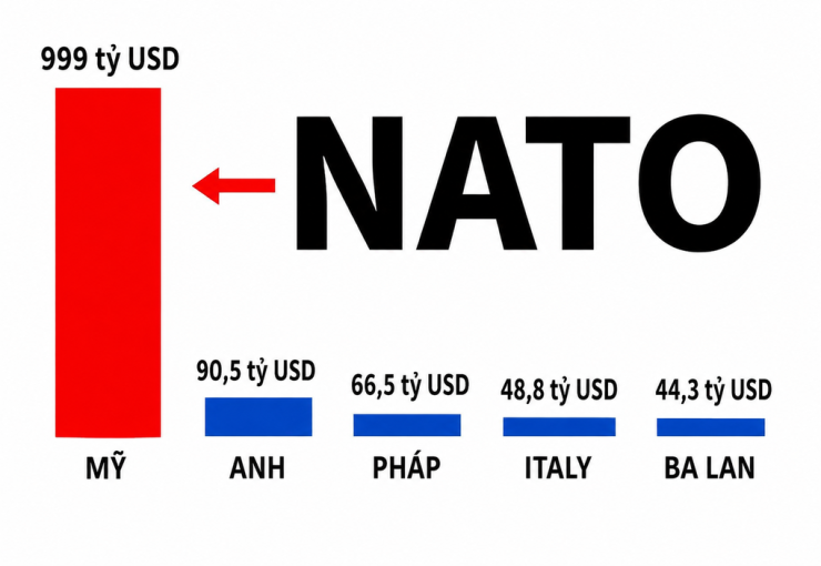 Mức chi tiêu quân sự của một số nước thành viên NATO được ông Trump đăng trên mạng xã hội. Ảnh: Truth Social/ Donald J. Trump