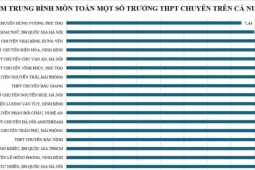 Điểm môn Toán trường chuyên Tuyên Quang vượt xa các trường chuyên cả nước