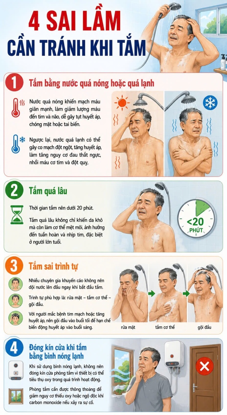 4 sai lầm khi tắm khiến người sau 50 tuổi dễ đột quỵ - 1
