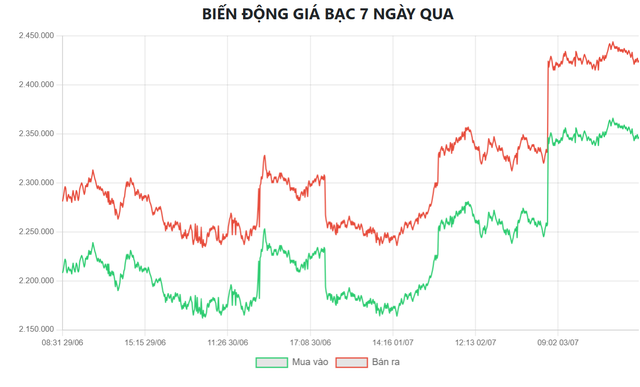 Biểu đồ biến động giá bạc tại Doji 7 ngày qua.