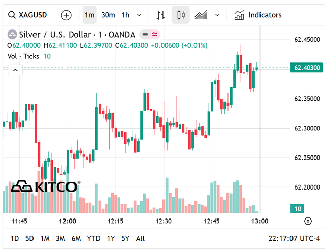 Giá bạc thế giới hôm nay phục hồi về vùng 62 USD/ounce.