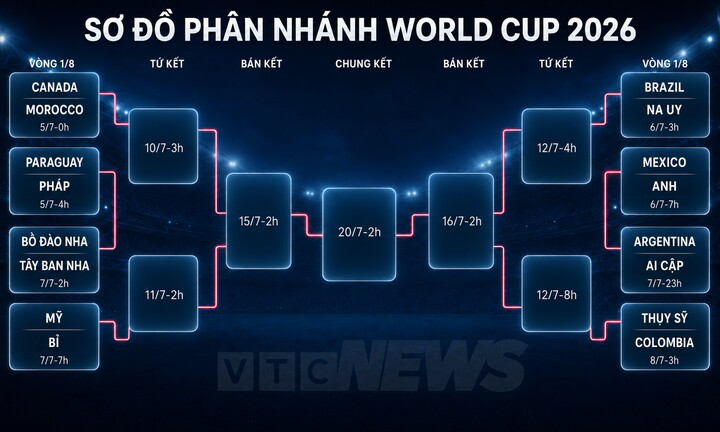 Sơ đồ thi đấu vòng loại trực tiếp World Cup 2026 mới nhất.