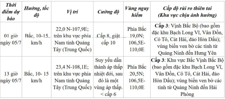 Dự báo diễn biến bão (trong 24 đến 48 giờ tới). Nguồn: NCHMF
