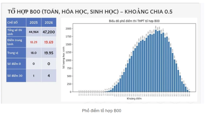 Biểu đồ phổ điểm thi tốt nghiệp trung học phổ thông tổ hợp B00 năm 2025 và năm 2026 do Bộ Giáo dục và Đào tạo công bố.