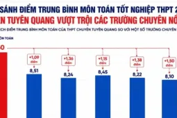 Điểm Toán trường chuyên Tuyên Quang cao bất thường: Chất lượng giáo dục không thể tăng sau một năm
