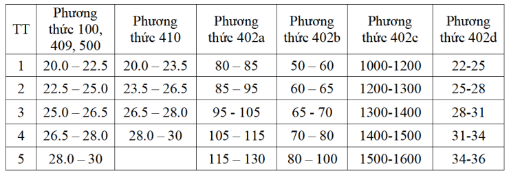 Trường ĐH Thương mại công bố điểm sàn xét tuyển năm 2026 - 1