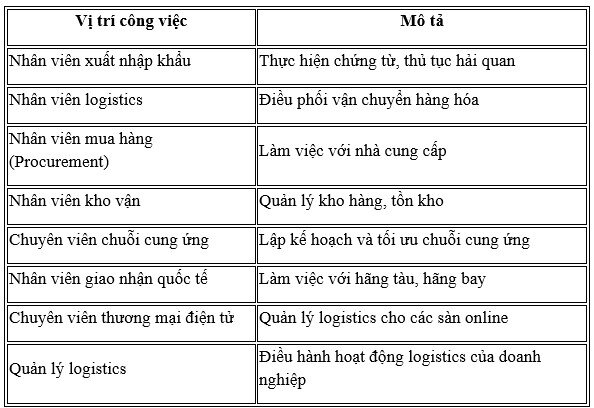 Học Logistics ra trường làm gì, mức lương có hấp dẫn? - 1