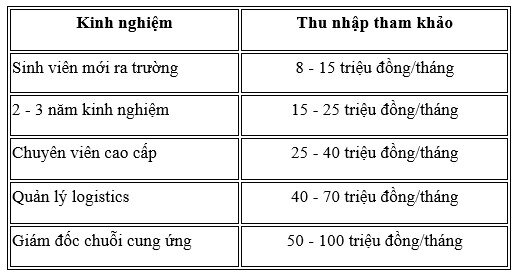 Học Logistics ra trường làm gì, mức lương có hấp dẫn? - 2
