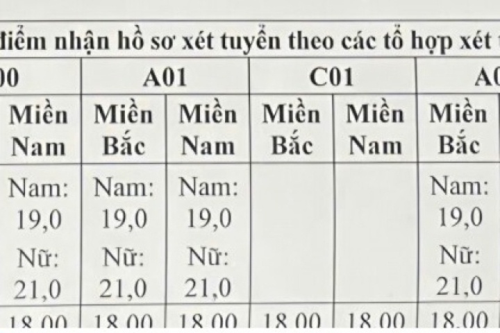 Điểm sàn các trường quân đội cao nhất 25 điểm