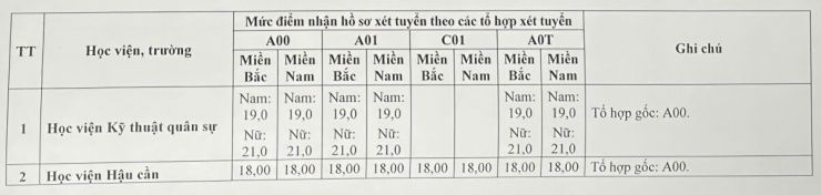 Điểm sàn các trường quân đội cao nhất 25 điểm - 1