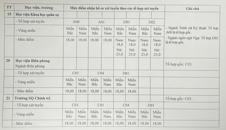 Điểm sàn các trường quân đội cao nhất 25 điểm - 3