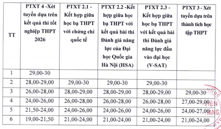 Điểm sàn xét tuyển vào Học viện Ngân hàng năm 2026
