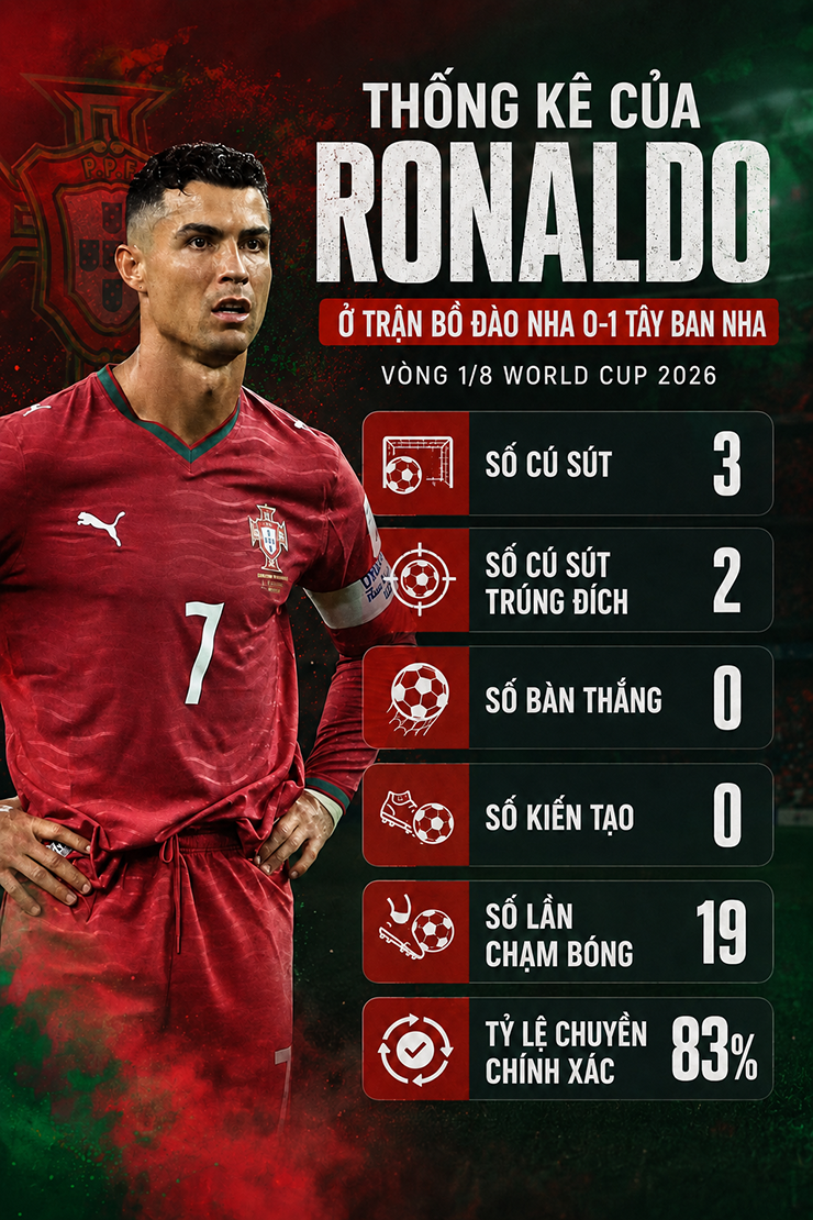 Bồ Đào Nha thành bại ở Ronaldo, có xứng đáng "thế hệ vàng"? - 2