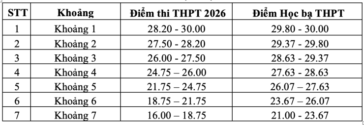 Điểm sàn Trường Đại học Giao thông vận tải năm 2026 từ 16 điểm, điểm chuẩn dự kiến ra sao? - 1