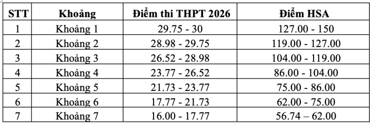 Điểm sàn Trường Đại học Giao thông vận tải năm 2026 từ 16 điểm, điểm chuẩn dự kiến ra sao? - 3