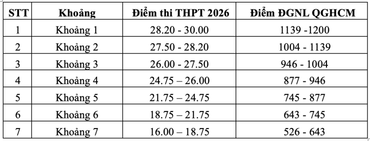 Điểm sàn Trường Đại học Giao thông vận tải năm 2026 từ 16 điểm, điểm chuẩn dự kiến ra sao? - 4