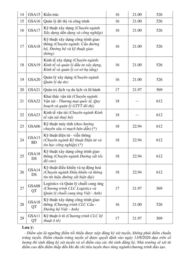 Điểm sàn Trường Đại học Giao thông vận tải năm 2026 từ 16 điểm, điểm chuẩn dự kiến ra sao? - 10