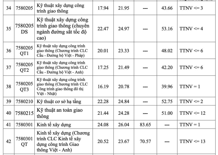 Điểm sàn Trường Đại học Giao thông vận tải năm 2026 từ 16 điểm, điểm chuẩn dự kiến ra sao? - 14