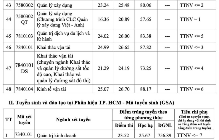 Điểm sàn Trường Đại học Giao thông vận tải năm 2026 từ 16 điểm, điểm chuẩn dự kiến ra sao? - 15