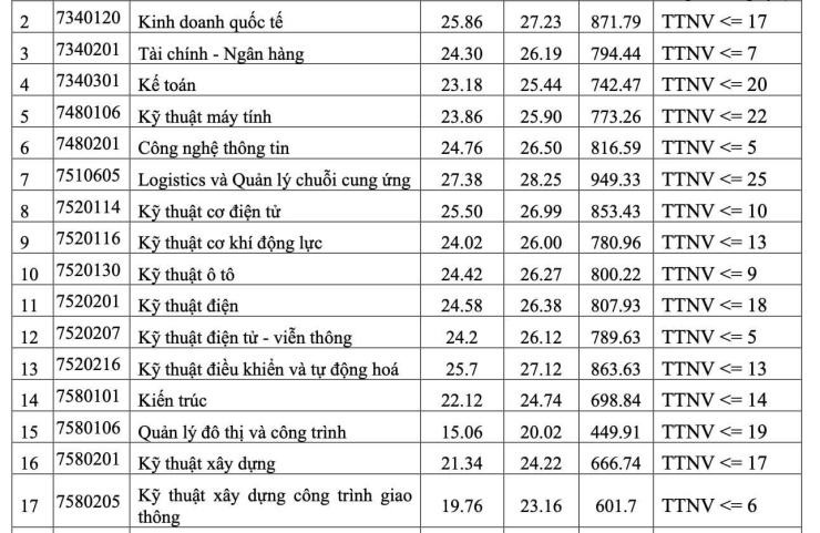 Điểm sàn Trường Đại học Giao thông vận tải năm 2026 từ 16 điểm, điểm chuẩn dự kiến ra sao? - 16