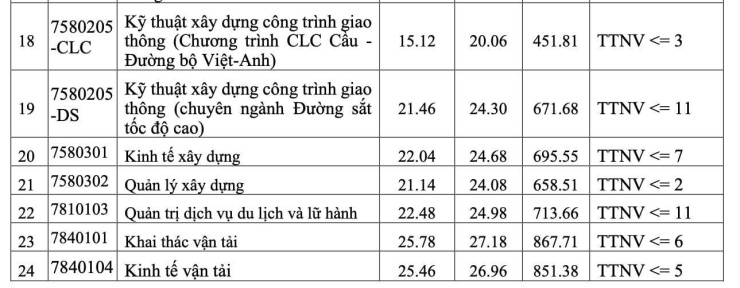 Điểm sàn Trường Đại học Giao thông vận tải năm 2026 từ 16 điểm, điểm chuẩn dự kiến ra sao? - 17