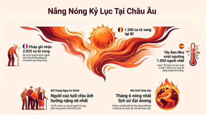 Đợt nắng nóng tháng 6 ở châu Âu khiến hàng nghìn người chết.
