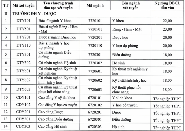 Điểm sàn xét tuyển Trường Đại học Y - Dược (Đại học Thái Nguyên).