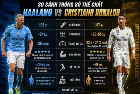 Erling Haaland sở hữu thể chất “ngoài hành tinh", có sánh được Ronaldo thời đỉnh cao?