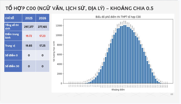 Phổ điểm khối C00 kỳ thi tốt nghiệp THPT 2026. (Nguồn: Bộ GD&amp;ĐT)