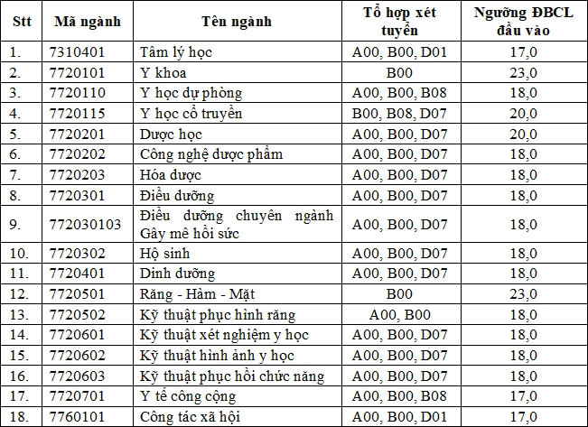 Mức điểm sàn của trường Đại học Y Dược TP.HCM năm 2026 