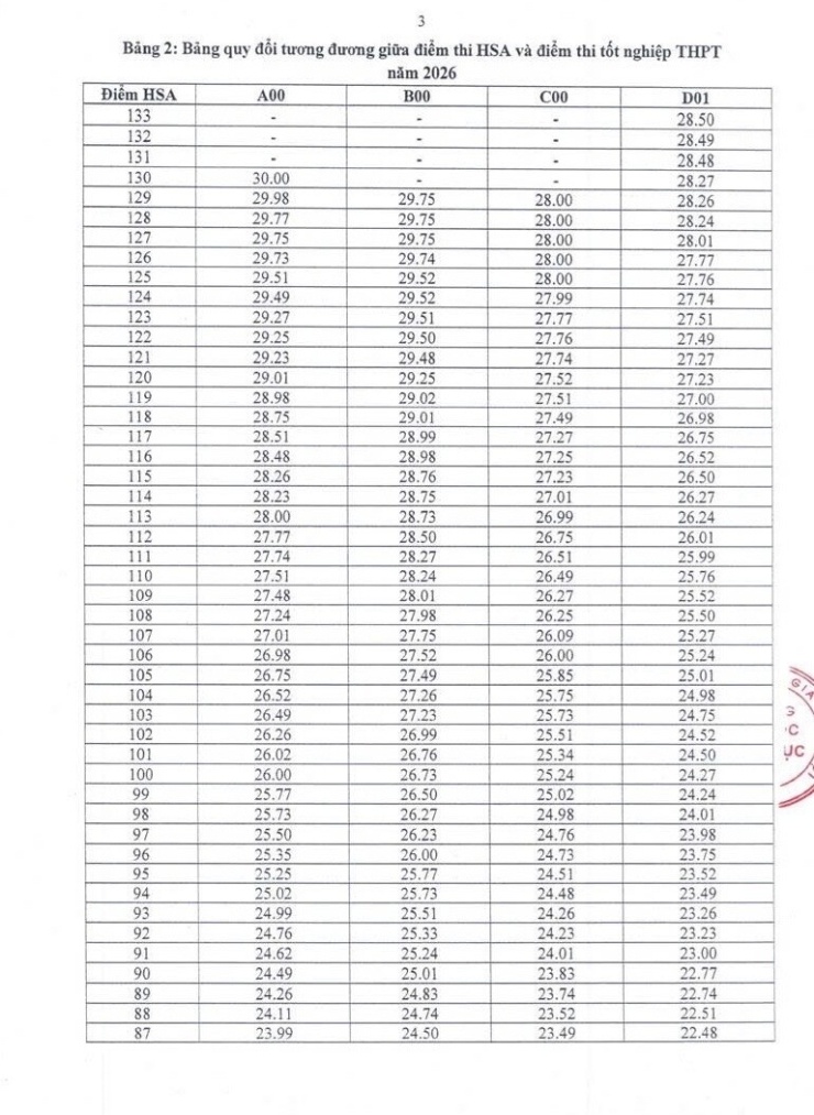 Trường ĐH Giáo dục - ĐH Quốc gia Hà Nội công bố điểm sàn 2026, sư phạm từ 20 điểm - 3