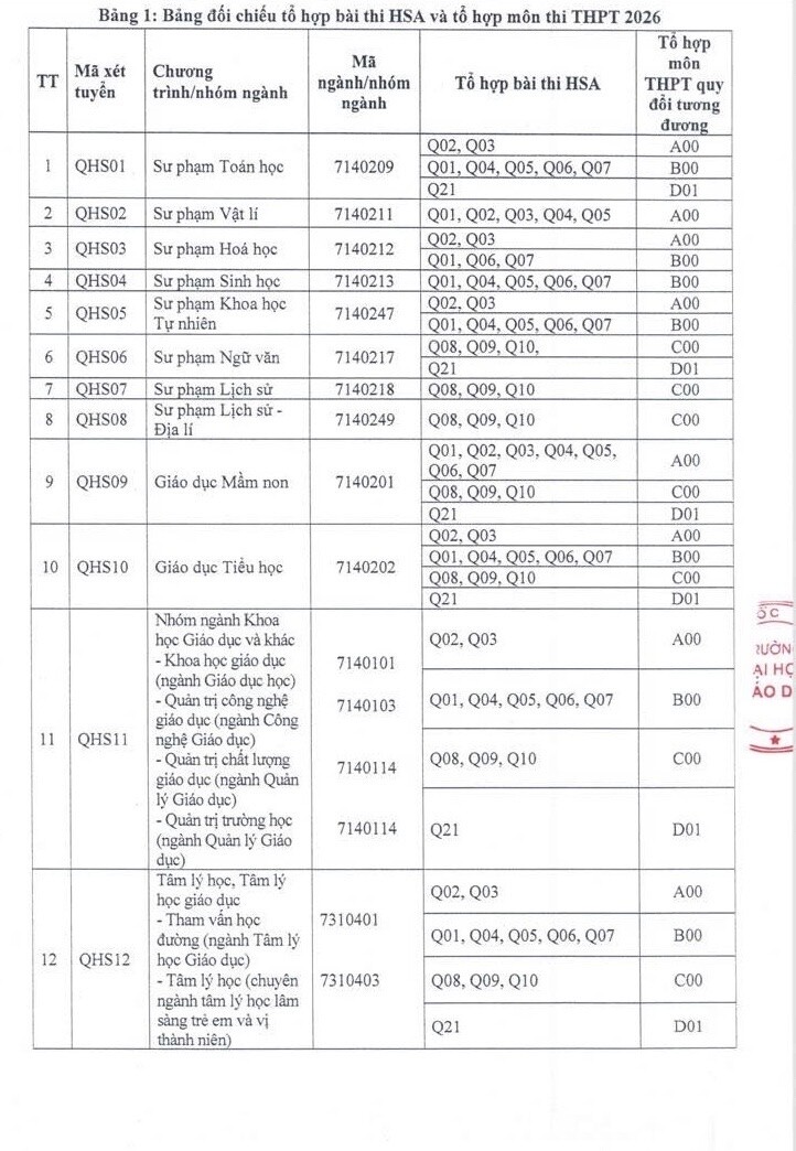 Trường ĐH Giáo dục - ĐH Quốc gia Hà Nội công bố điểm sàn 2026, sư phạm từ 20 điểm - 2