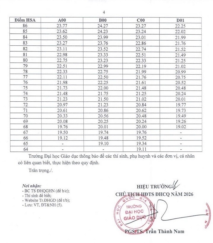 Trường ĐH Giáo dục - ĐH Quốc gia Hà Nội công bố điểm sàn 2026, sư phạm từ 20 điểm - 4