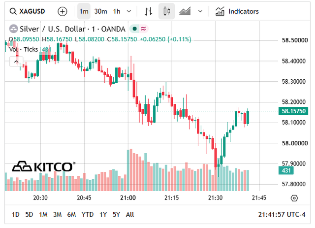 Giá bạc thế giới hôm nay giảm xuống vùng 59 USD/ounce.