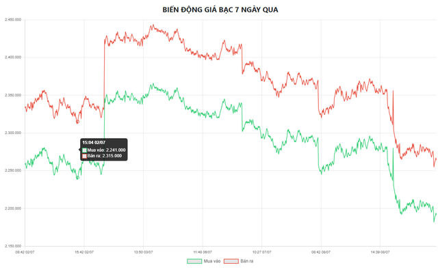 Biểu đồ biến động giá bạc tại Doji 7 ngày qua.