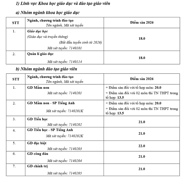 Đại học Sư phạm Hà Nội công bố điểm sàn 2026, cao nhất 22 - 1