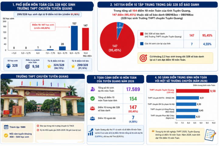 Một số điểm được nghi vấn gây chú ý trong kết quả điểm thi môn Toán tốt nghiệp THPT năm 2026 tại tỉnh Tuyên Quang.