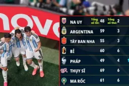 Góc nhìn qua số thẻ phạt tại World Cup 2026: Argentina được ưu ái, tuyển Anh bị bắt chẹt?
