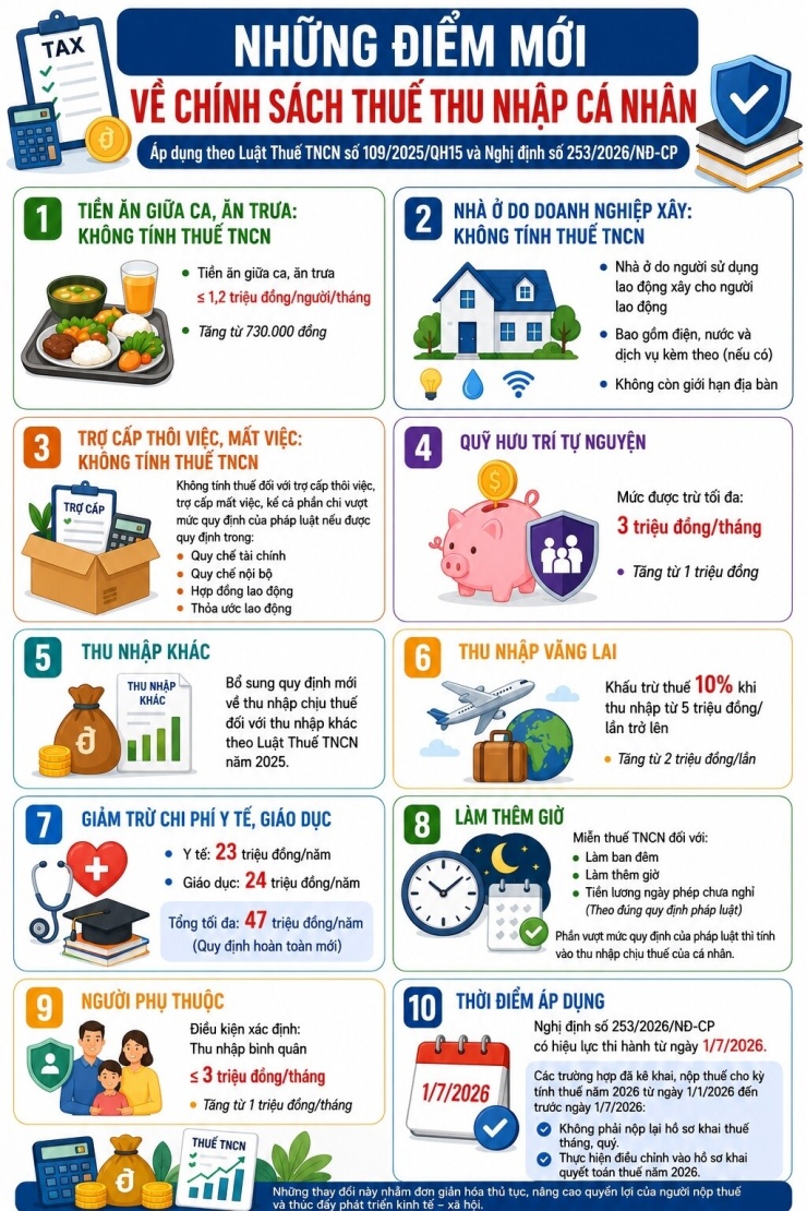 Chính sách thuế thu nhập cá nhân: Hàng loạt thay đổi mới người nộp thuế cần biết - 1