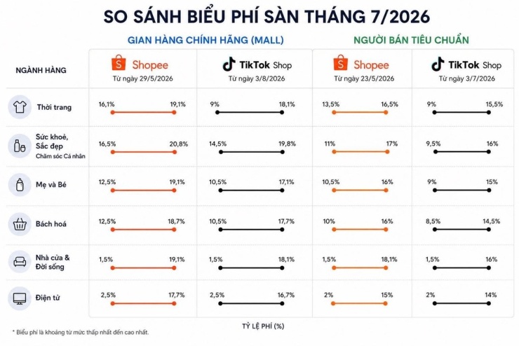 Phí sàn cho một số ngành hàng trên Shopee và TikTok Shop. Đồ họa: Viễn Thông (có sự trợ giúp của AI)
