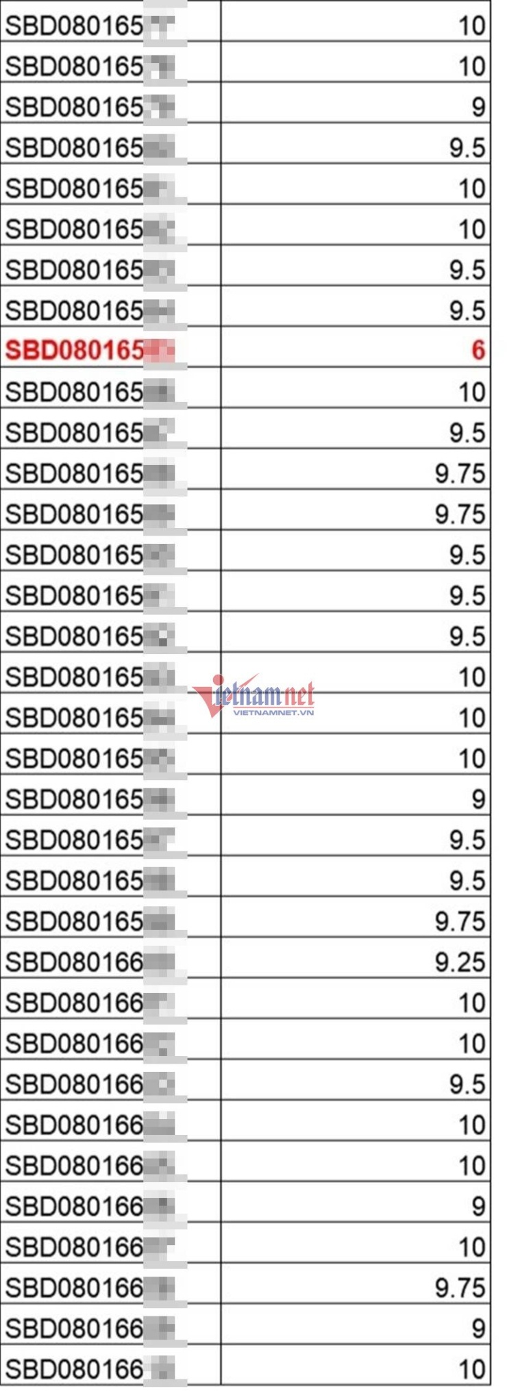 Chỉ duy nhất một thí sinh đạt điểm 6 "lẻ loi" trong dải số báo danh liên tiếp toàn có điểm thi cao từ 9-10.