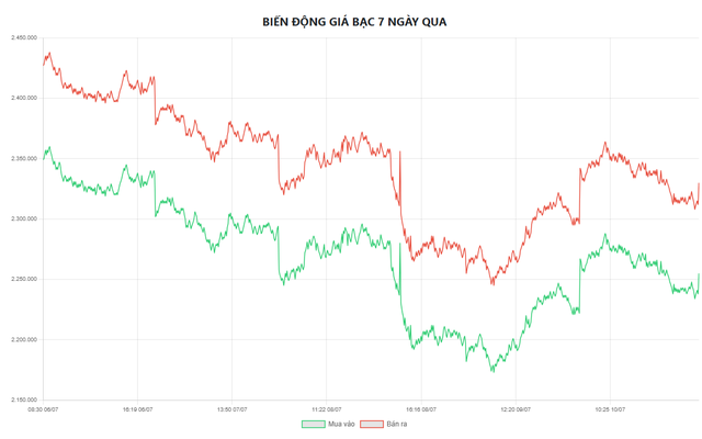 Biểu đồ biến động giá bạc tại Doji 7 ngày qua.