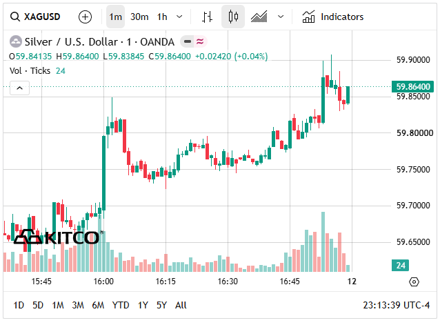 Giá bạc thế giới hôm nay ở vùng 60 USD/ounce.