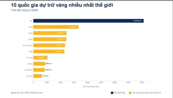 Biểu đồ 10 quốc gia dự trữ vàng nhiều nhất thế giới.