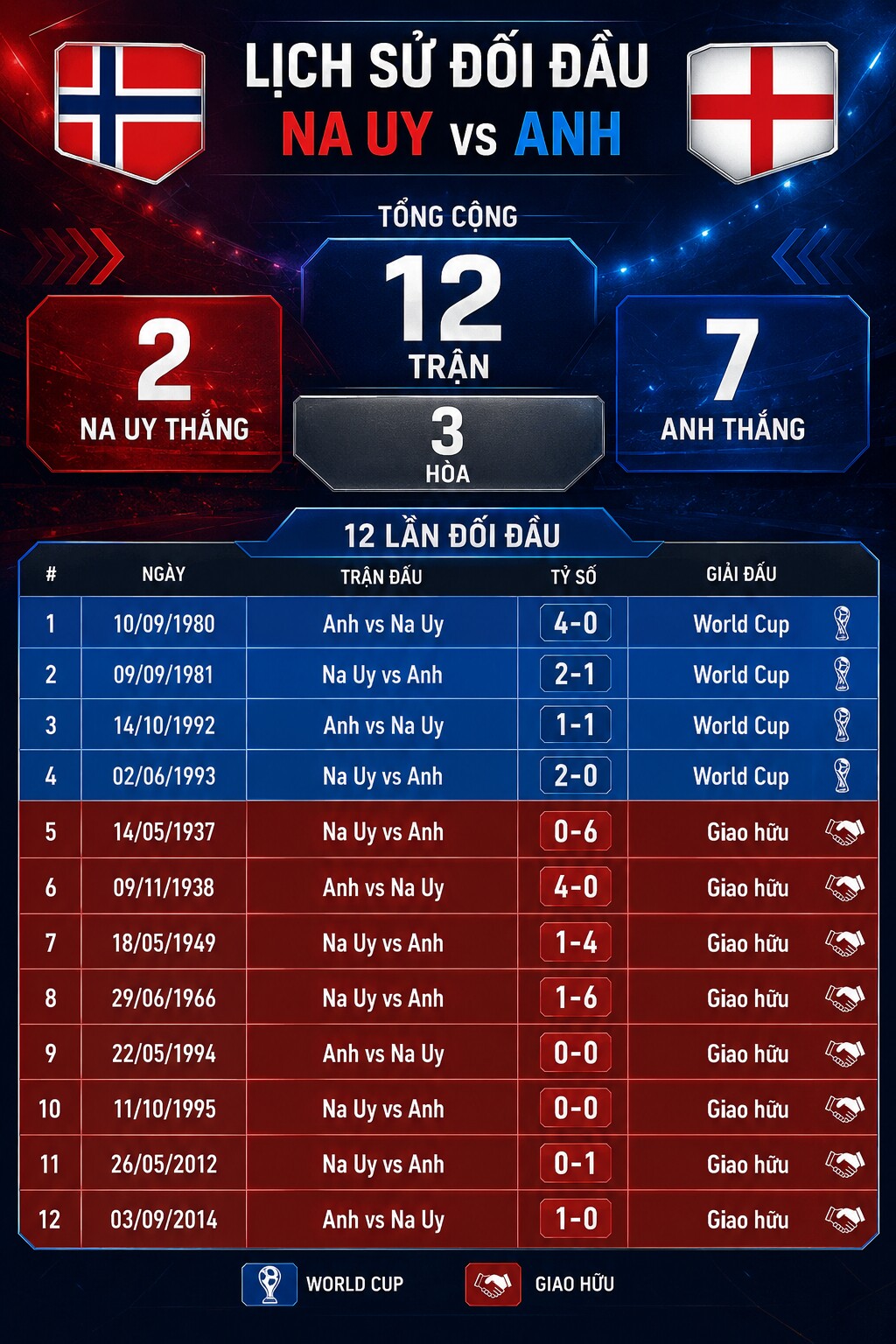 Trực tiếp bóng đá Na Uy - Anh: Bellingham gỡ hòa (World Cup) - 7