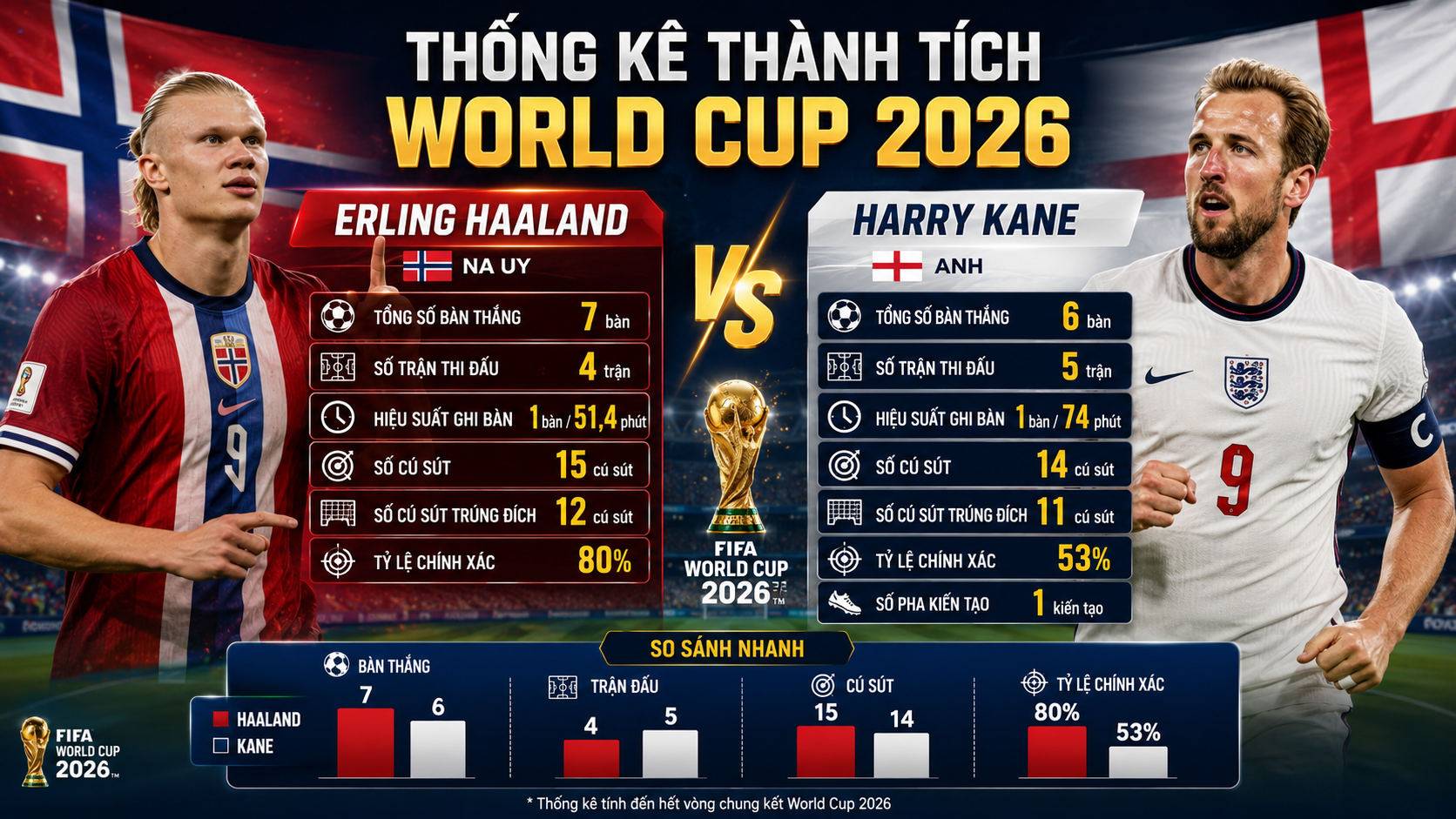 Trực tiếp bóng đá Na Uy - Anh: Bellingham gỡ hòa (World Cup) - 8