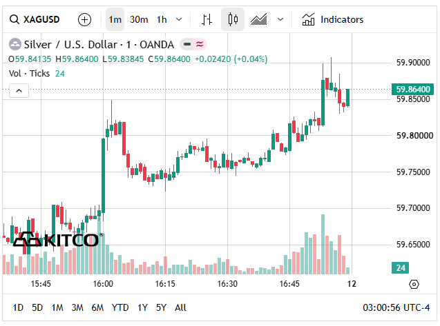 Giá bạc thế giới hôm nay ở vùng 59 USD/ounce.