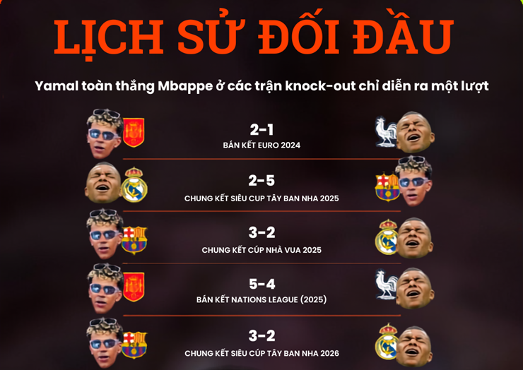 Thư hùng Pháp - Tây Ban Nha: "Bò tót" thắng thế, Yamal gieo ác mộng cho Mbappe - 2